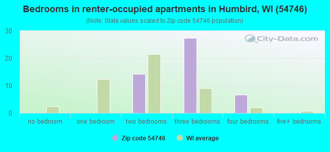 Bedrooms in renter-occupied apartments in Humbird, WI (54746) 