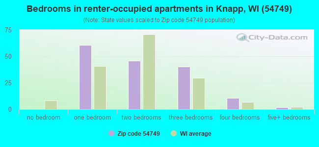 Bedrooms in renter-occupied apartments in Knapp, WI (54749) 