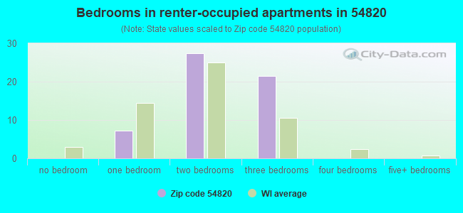 Bedrooms in renter-occupied apartments in 54820 