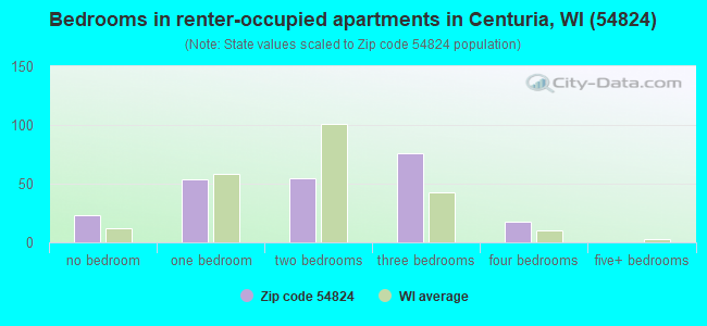 Bedrooms in renter-occupied apartments in Centuria, WI (54824) 
