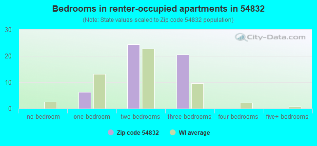 Bedrooms in renter-occupied apartments in 54832 