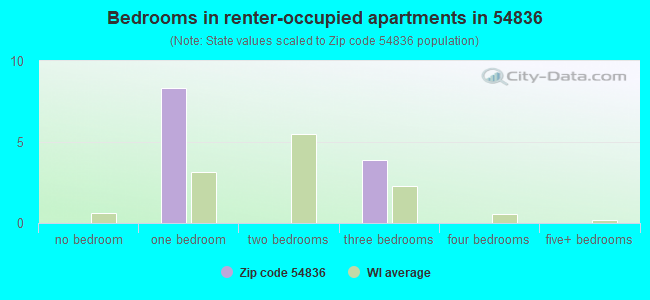 Bedrooms in renter-occupied apartments in 54836 