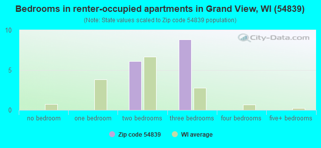 Bedrooms in renter-occupied apartments in Grand View, WI (54839) 