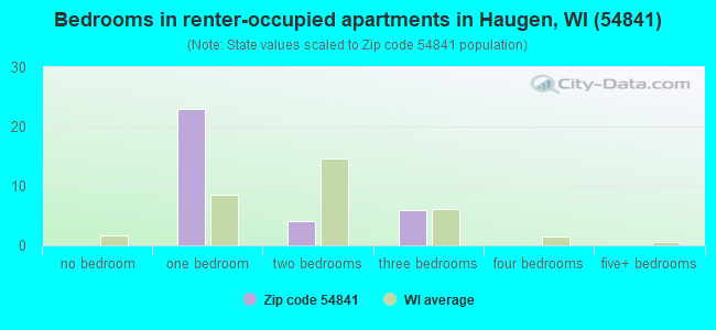 Bedrooms in renter-occupied apartments in Haugen, WI (54841) 