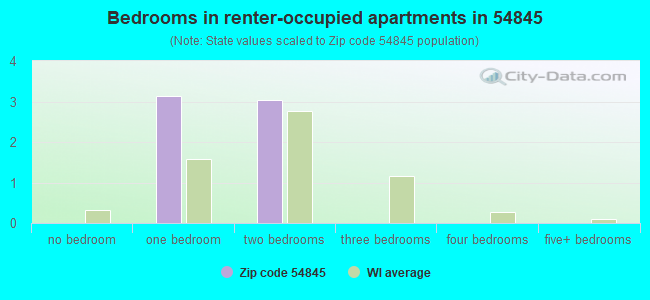 Bedrooms in renter-occupied apartments in 54845 