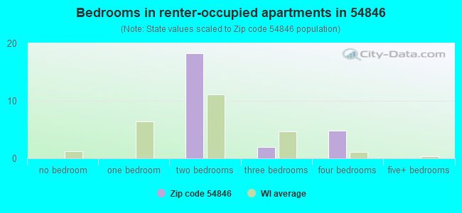 Bedrooms in renter-occupied apartments in 54846 