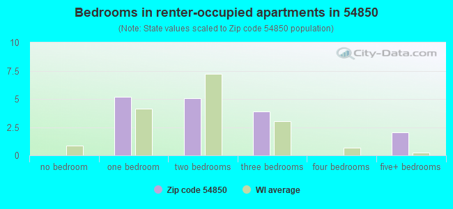 Bedrooms in renter-occupied apartments in 54850 