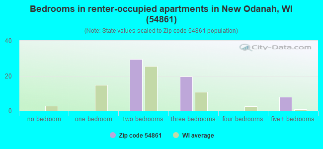 Bedrooms in renter-occupied apartments in New Odanah, WI (54861) 