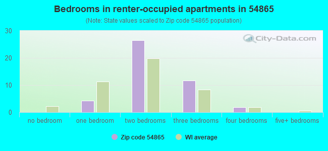 Bedrooms in renter-occupied apartments in 54865 
