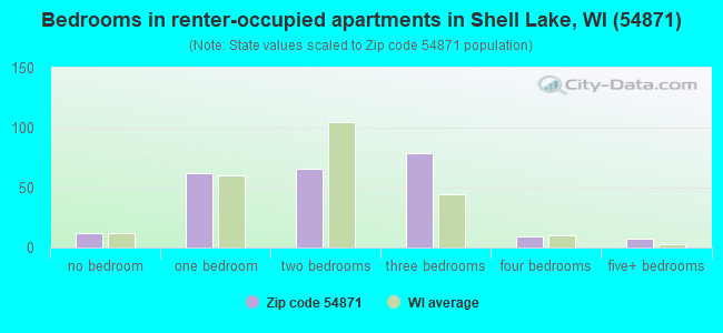 Bedrooms in renter-occupied apartments in Shell Lake, WI (54871) 