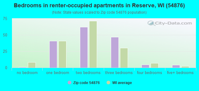 Bedrooms in renter-occupied apartments in Reserve, WI (54876) 