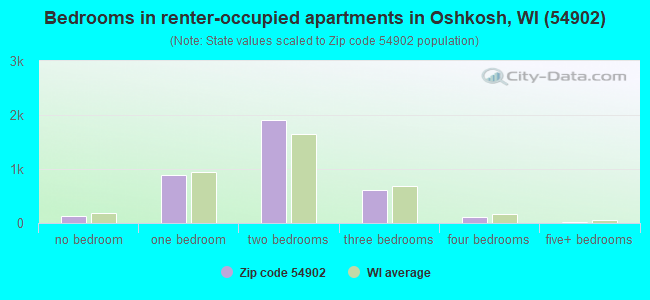 Bedrooms in renter-occupied apartments in Oshkosh, WI (54902) 