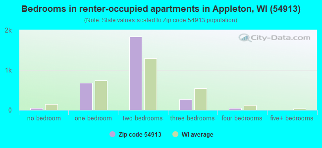 Bedrooms in renter-occupied apartments in Appleton, WI (54913) 