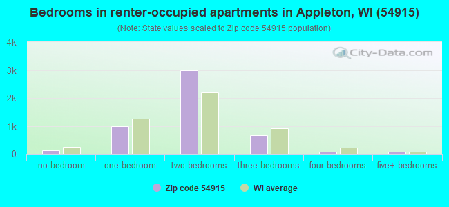 Bedrooms in renter-occupied apartments in Appleton, WI (54915) 