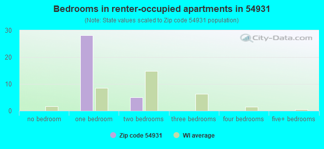 Bedrooms in renter-occupied apartments in 54931 