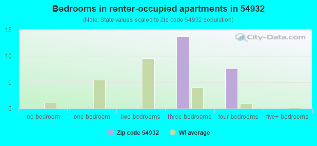 Bedrooms in renter-occupied apartments in 54932 