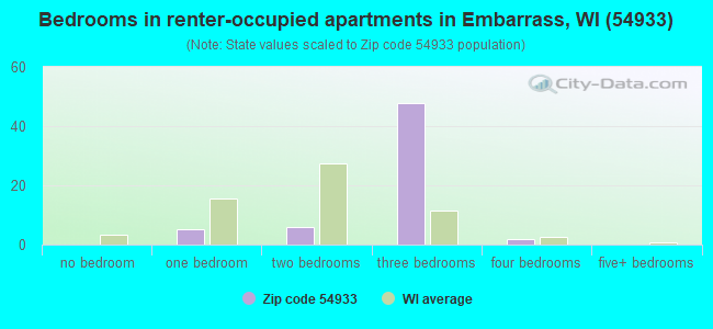 Bedrooms in renter-occupied apartments in Embarrass, WI (54933) 