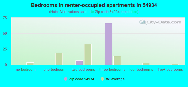 Bedrooms in renter-occupied apartments in 54934 