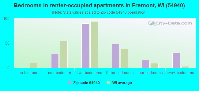 Bedrooms in renter-occupied apartments in Fremont, WI (54940) 