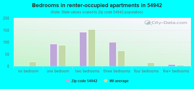 Bedrooms in renter-occupied apartments in 54942 