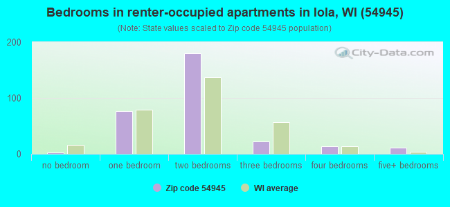 Bedrooms in renter-occupied apartments in Iola, WI (54945) 