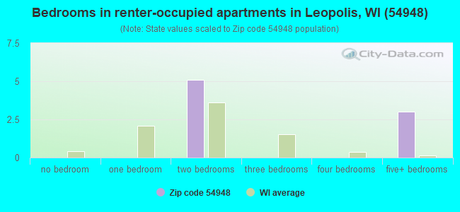 Bedrooms in renter-occupied apartments in Leopolis, WI (54948) 