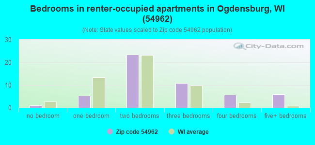 Bedrooms in renter-occupied apartments in Ogdensburg, WI (54962) 