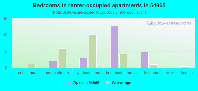 Bedrooms in renter-occupied apartments in 54965 