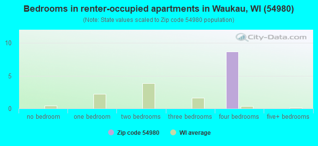 Bedrooms in renter-occupied apartments in Waukau, WI (54980) 