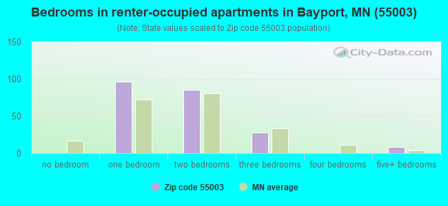 Bedrooms in renter-occupied apartments in Bayport, MN (55003) 