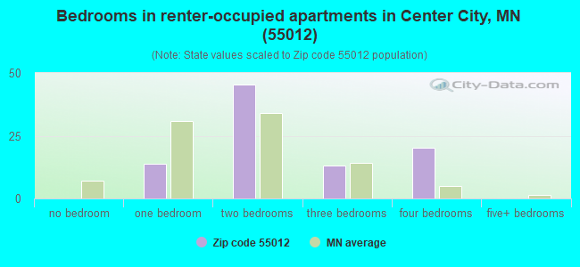 Bedrooms in renter-occupied apartments in Center City, MN (55012) 