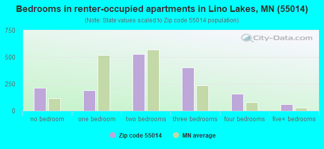 Bedrooms in renter-occupied apartments in Lino Lakes, MN (55014) 