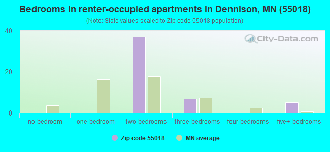 Bedrooms in renter-occupied apartments in Dennison, MN (55018) 