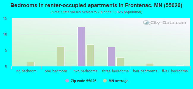 Bedrooms in renter-occupied apartments in Frontenac, MN (55026) 