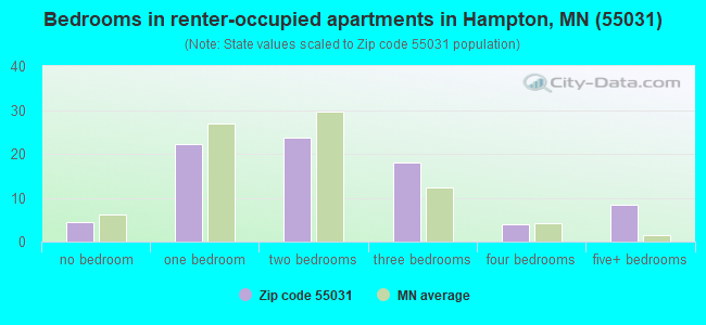 Bedrooms in renter-occupied apartments in Hampton, MN (55031) 