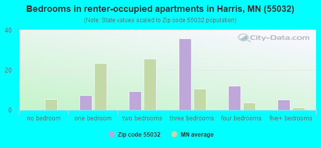 Bedrooms in renter-occupied apartments in Harris, MN (55032) 