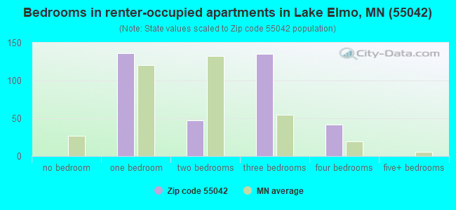 Bedrooms in renter-occupied apartments in Lake Elmo, MN (55042) 