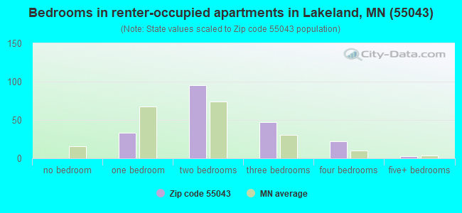 Bedrooms in renter-occupied apartments in Lakeland, MN (55043) 
