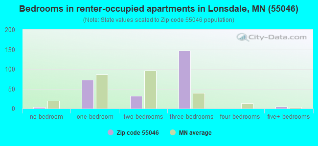 Bedrooms in renter-occupied apartments in Lonsdale, MN (55046) 