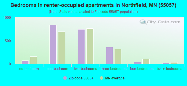 Bedrooms in renter-occupied apartments in Northfield, MN (55057) 