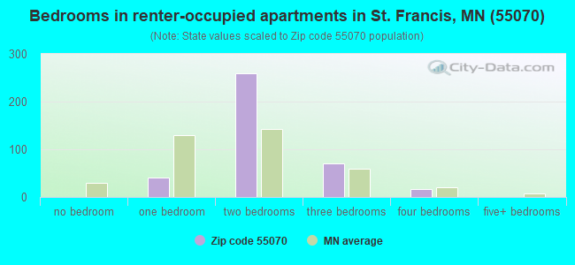 Bedrooms in renter-occupied apartments in St. Francis, MN (55070) 