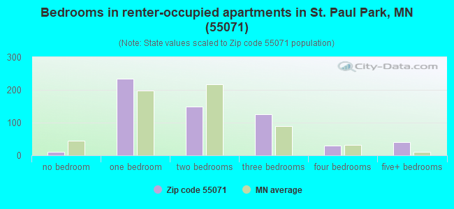 Bedrooms in renter-occupied apartments in St. Paul Park, MN (55071) 