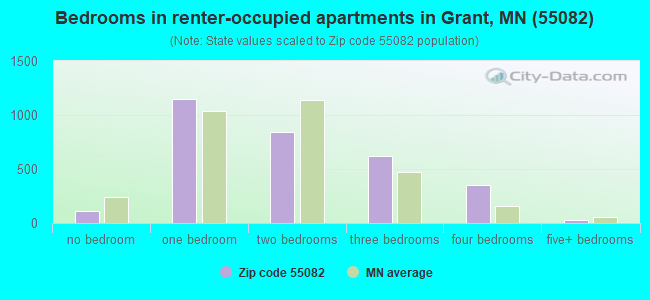 Bedrooms in renter-occupied apartments in Grant, MN (55082) 