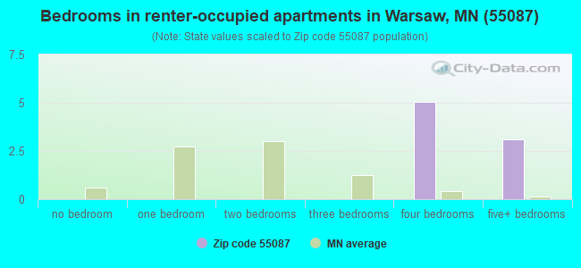 Bedrooms in renter-occupied apartments in Warsaw, MN (55087) 