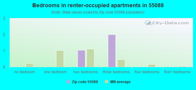 Bedrooms in renter-occupied apartments in 55088 
