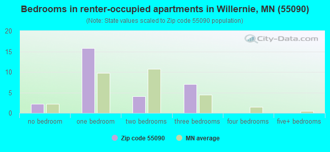 Bedrooms in renter-occupied apartments in Willernie, MN (55090) 