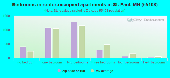 Bedrooms in renter-occupied apartments in St. Paul, MN (55108) 