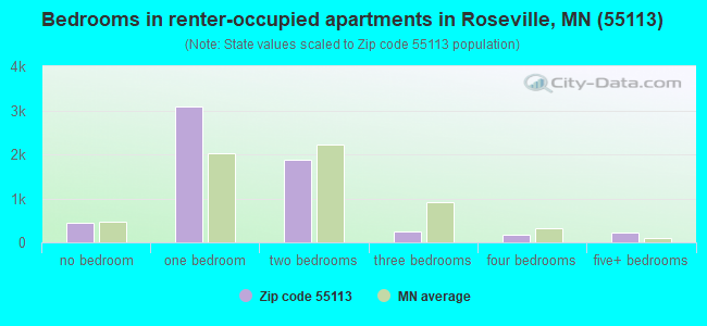 Bedrooms in renter-occupied apartments in Roseville, MN (55113) 