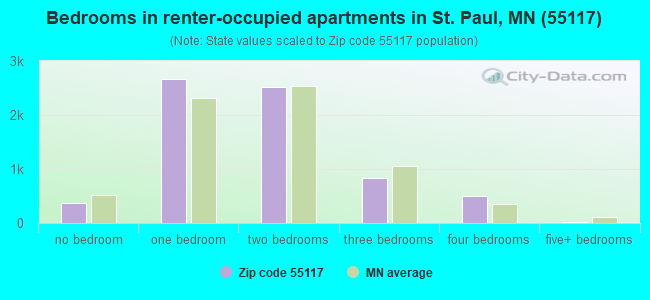 Bedrooms in renter-occupied apartments in St. Paul, MN (55117) 