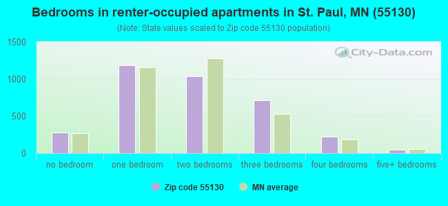 Bedrooms in renter-occupied apartments in St. Paul, MN (55130) 